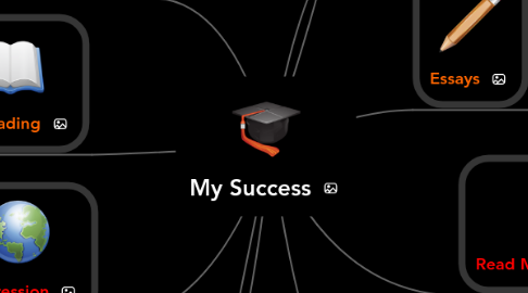 Mind Map: My Success