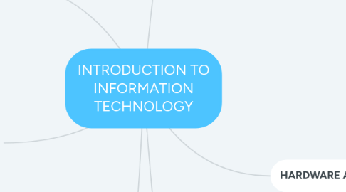 Mind Map: INTRODUCTION TO INFORMATION TECHNOLOGY
