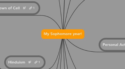 Mind Map: My Sophomore year!