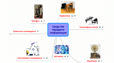 Mind Map: Средства передачи информации