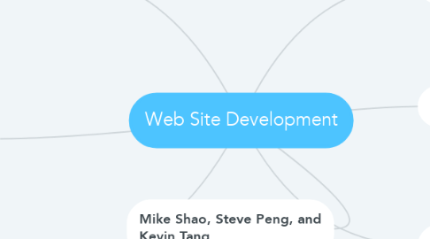 Mind Map: Web Site Development