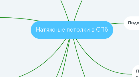 Mind Map: Натяжные потолки в СПб