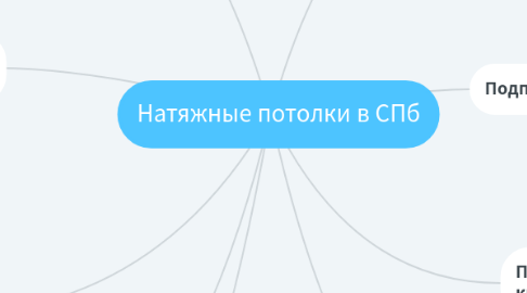Mind Map: Натяжные потолки в СПб