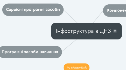 Mind Map: Інфоструктура в ДНЗ