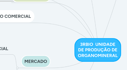 Mind Map: 3RBIO UNIDADE DE PRODUÇÃO DE ORGANOMINERAL