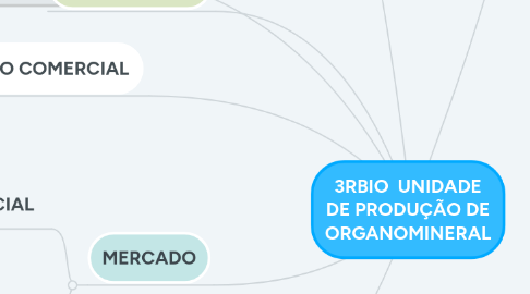 Mind Map: 3RBIO  UNIDADE DE PRODUÇÃO DE ORGANOMINERAL