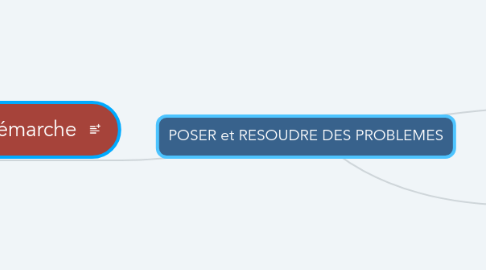 Mind Map: POSER et RESOUDRE DES PROBLEMES