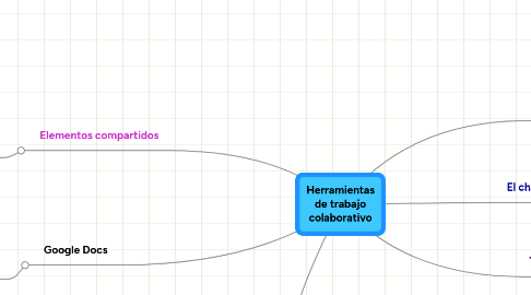 Mind Map: Herramientas de trabajo colaborativo