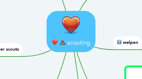Mind Map: scouting