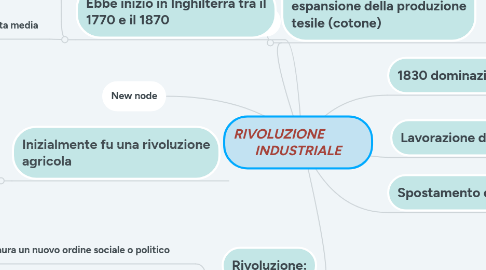 Mind Map: RIVOLUZIONE INDUSTRIALE