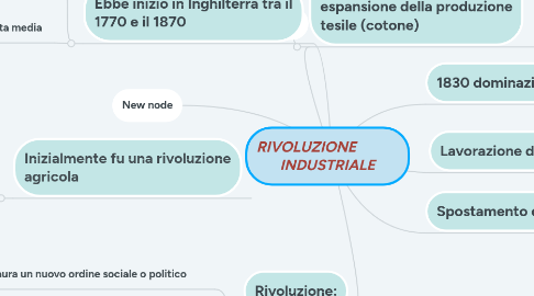 Mind Map: RIVOLUZIONE             INDUSTRIALE