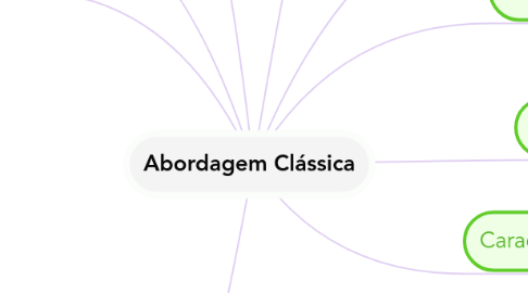 Mind Map: Abordagem Clássica