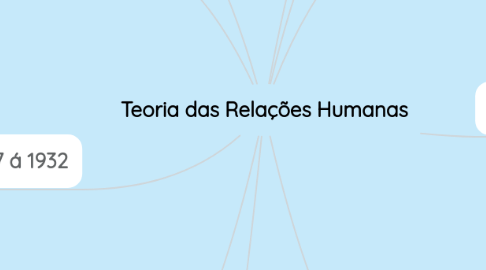 Mind Map: Teoria das Relações Humanas