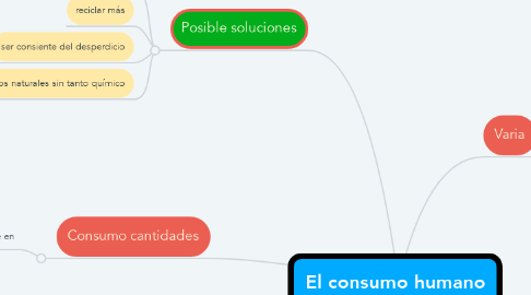 Mind Map: El consumo humano