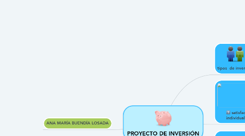 Mind Map: PROYECTO DE INVERSIÓN