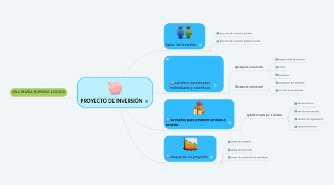 Mind Map: PROYECTO DE INVERSIÓN