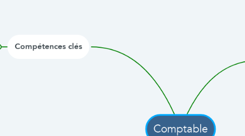 Mind Map: Comptable