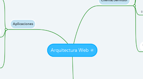 Mind Map: Arquitectura Web