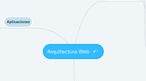 Mind Map: Arquitectura Web