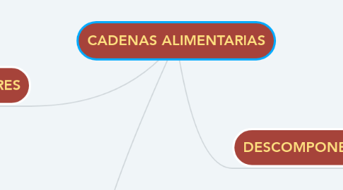 Mind Map: CADENAS ALIMENTARIAS