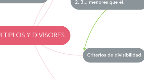 Mind Map: MÚLTIPLOS Y DIVISORES