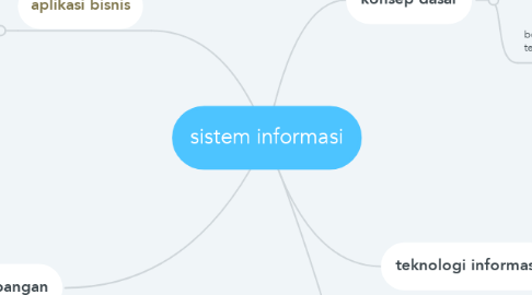 Mind Map: sistem informasi