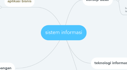 Mind Map: sistem informasi