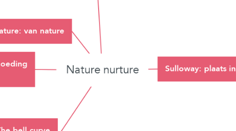 Mind Map: Nature nurture