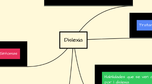 Mind Map: Dislexia