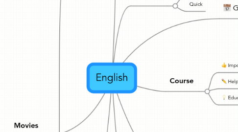 Mind Map: English