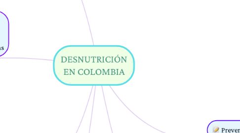 Mind Map: DESNUTRICIÓN EN COLOMBIA