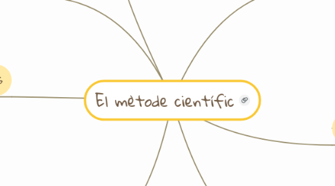 Mind Map: El mètode científic