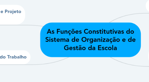 Mind Map: As Funções Constitutivas do Sistema de Organização e de Gestão da Escola