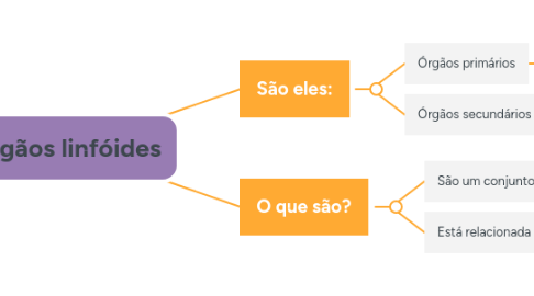 Mind Map: Órgãos linfóides