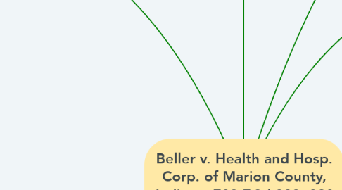 Mind Map: Beller v. Health and Hosp. Corp. of Marion County, Indiana, 703 F.3d 388, 390 (7th Cir. 2012).