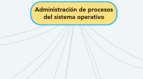 Mind Map: Administración de procesos del sistema operativo