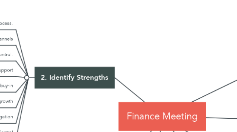 Mind Map: Finance Meeting