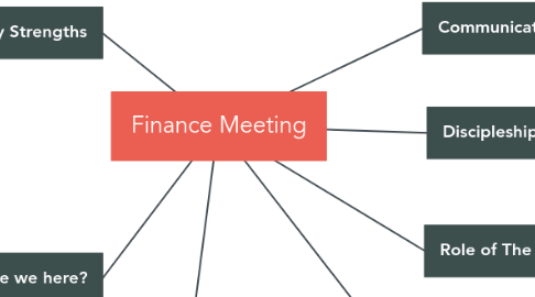 Mind Map: Finance Meeting