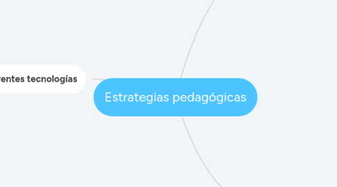 Mind Map: Estrategias pedagógicas