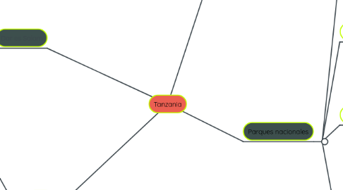 Mind Map: Tanzania