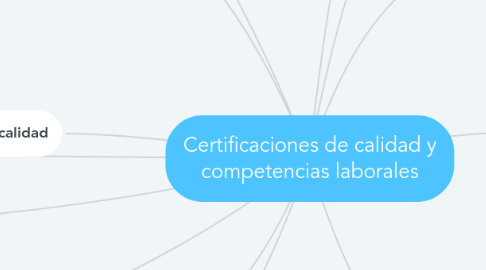 Mind Map: Certificaciones de calidad y competencias laborales