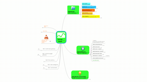 Mind Map: SOCIAL WAVE