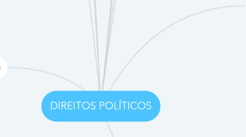 Mind Map: DIREITOS POLÍTICOS