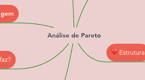 Mind Map: Análise de Pareto