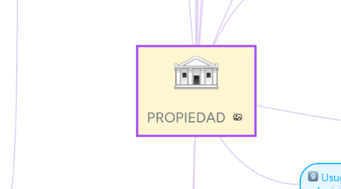 Mind Map: PROPIEDAD