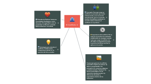 Mind Map: El Conflicto