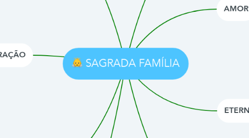 Mind Map: SAGRADA FAMÍLIA