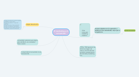 Mind Map: El marketing y el consumidor