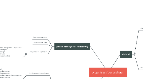 Mind Map: organisasi/perusahaan