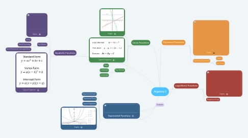 Mind Map: Algebra II